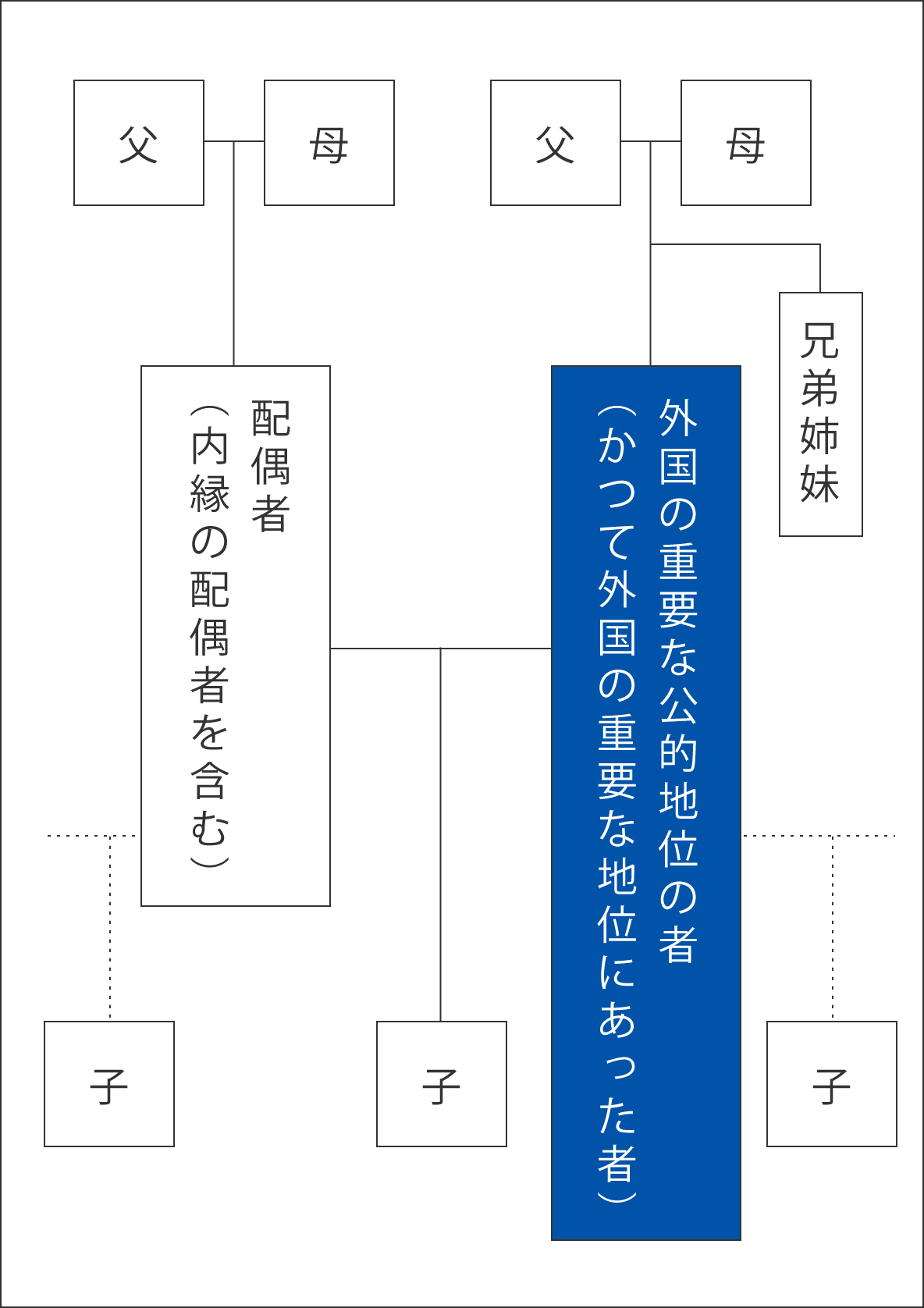 親族の範囲