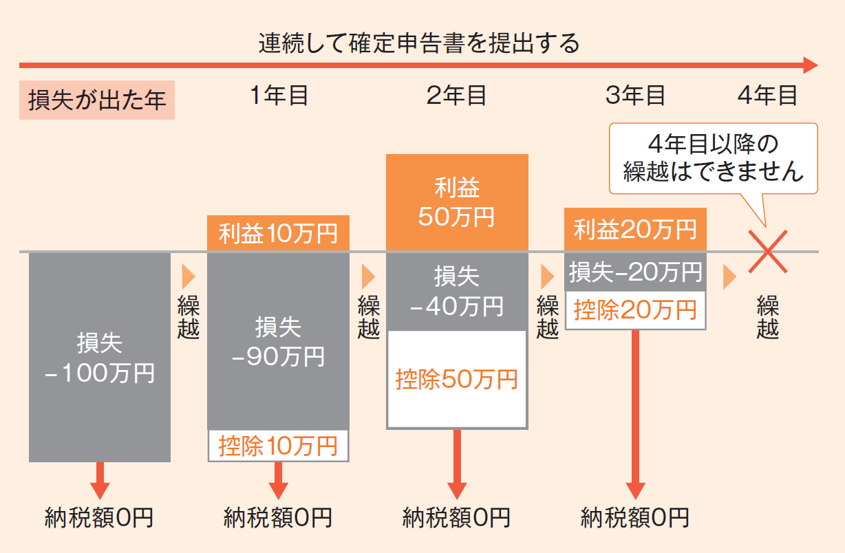 確定申告損失繰越 2 年連続 _ 赤字を3年間繰り越す – FZIB